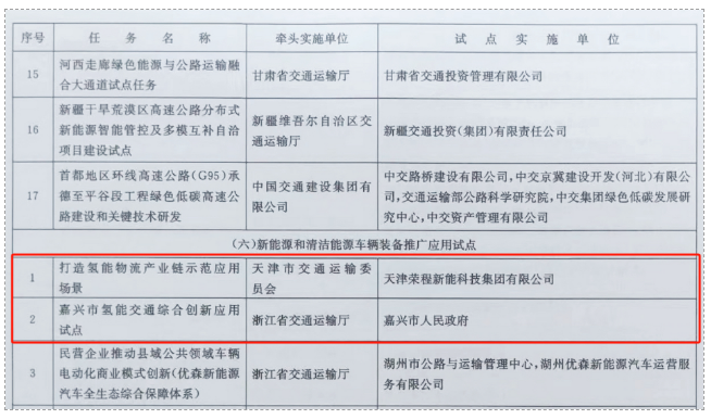 嘉興、天津氫能交通項目雙雙入選國家級試點(diǎn)名單(圖1)