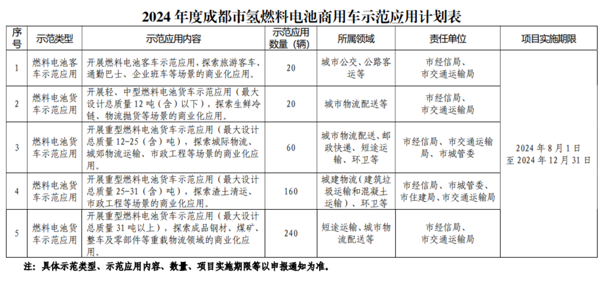 成都發(fā)文 全方位支持氫能商用車(chē)發(fā)展(圖2)