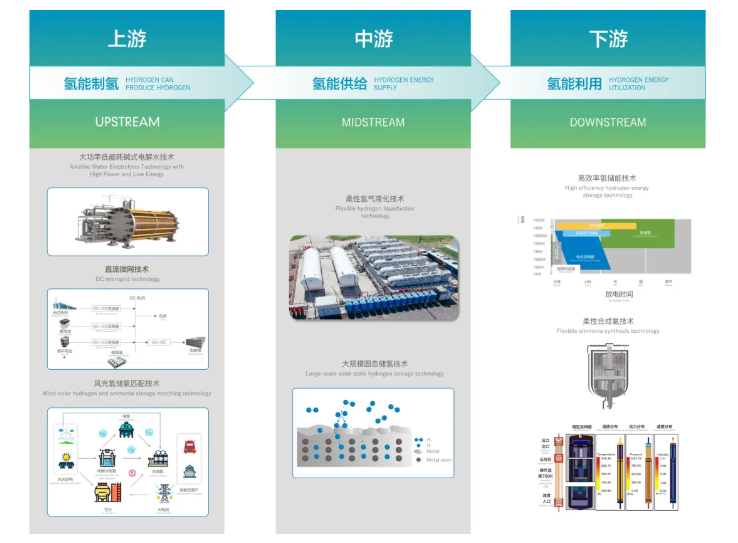 中國能建氫能公司：雙翼齊飛構建能建特色氫能產(chǎn)業(yè)體系(圖2)