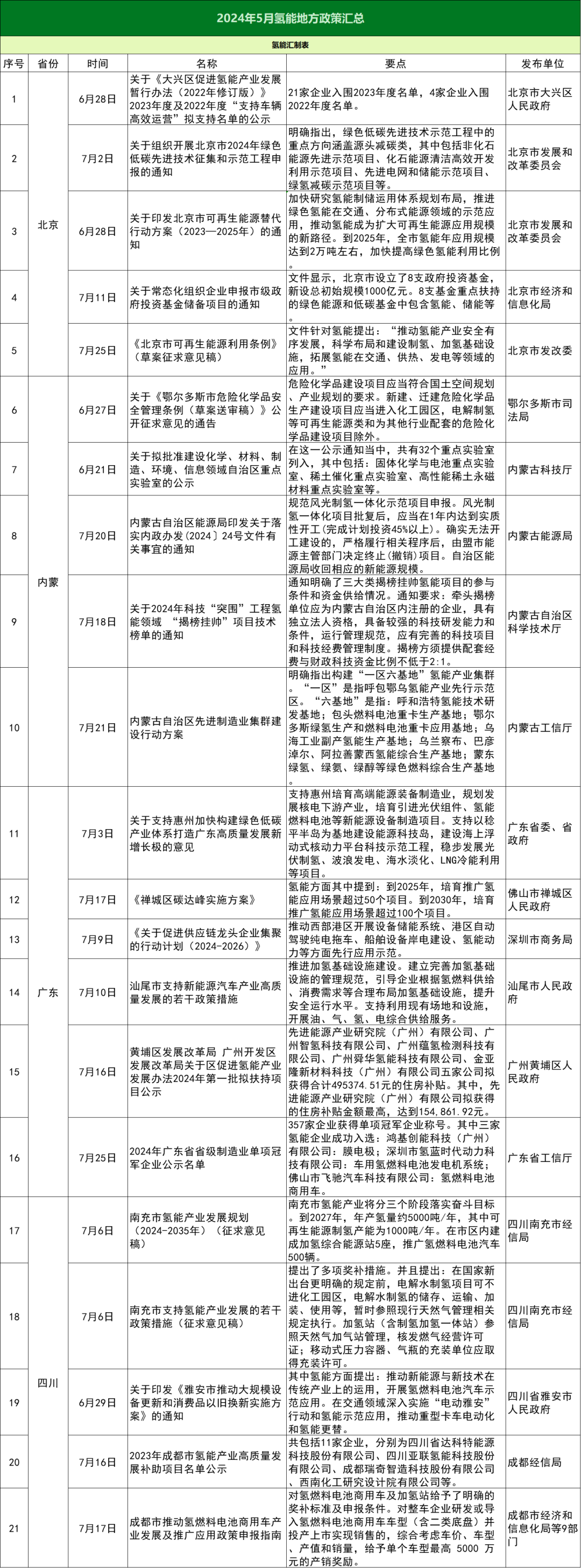 2024年7月氫能政策匯總大全！39項政策！12省市！(圖2)