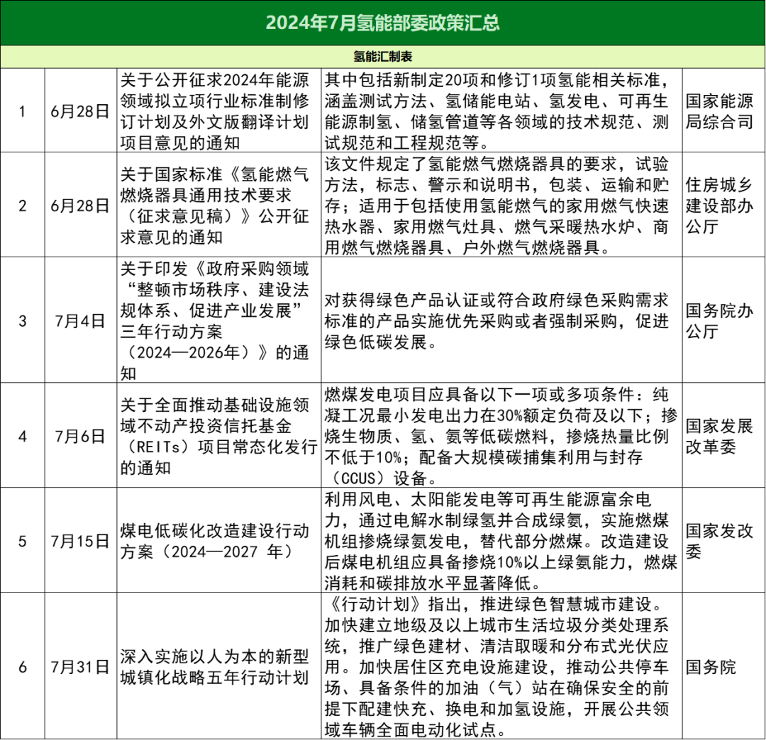 2024年7月氫能政策匯總大全！39項政策！12省市！(圖1)