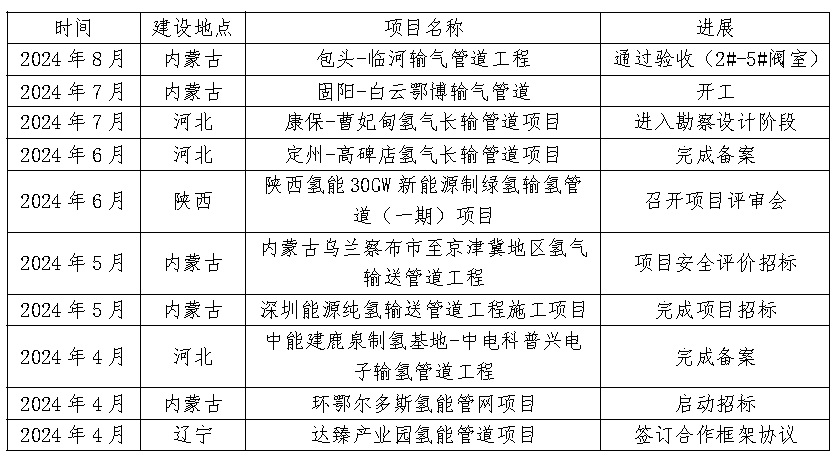 大規模輸氫管網(wǎng)建設元年開(kāi)啟，預計2030年我國將突破5000公里(圖1)