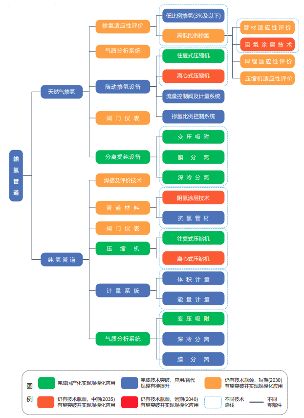 大規模輸氫管網(wǎng)建設元年開(kāi)啟，預計2030年我國將突破5000公里(圖3)