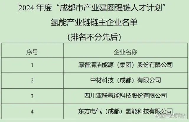 四企業(yè)入選 成都公示氫能鏈主企業(yè)名單(圖2)