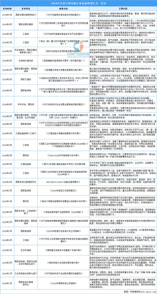 深度分析：政策推動氫能發(fā)展 應(yīng)用前景廣闊(圖1)