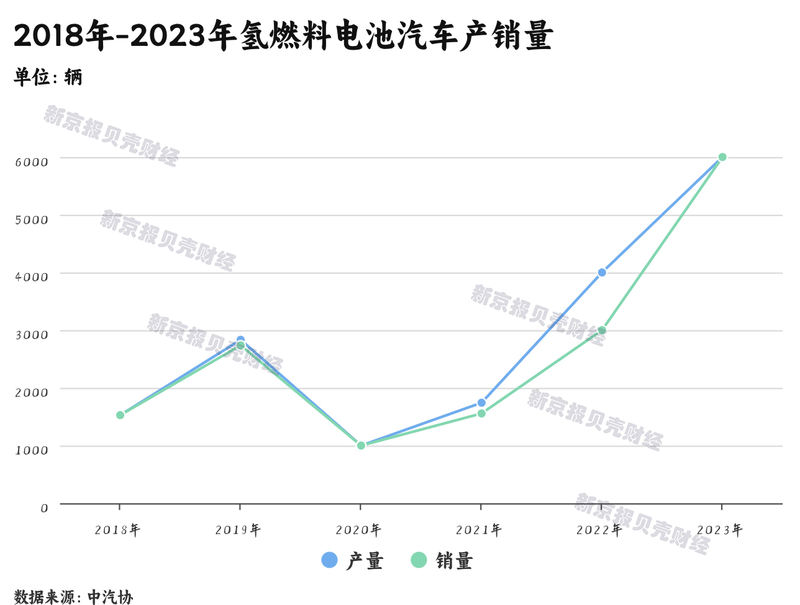 氫燃料電池汽車?yán)Ь终{(diào)查：年銷不足萬(wàn)輛，加氫站成本高利用率低(圖1)