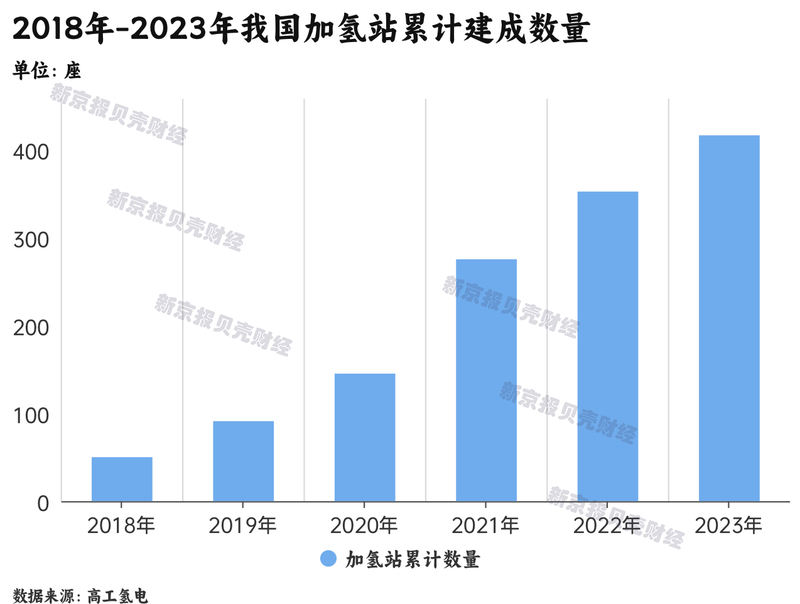 氫燃料電池汽車?yán)Ь终{(diào)查：年銷不足萬(wàn)輛，加氫站成本高利用率低(圖4)