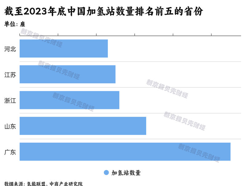 氫燃料電池汽車?yán)Ь终{(diào)查：年銷不足萬(wàn)輛，加氫站成本高利用率低(圖5)