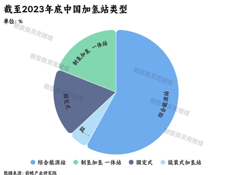 氫燃料電池汽車?yán)Ь终{(diào)查：年銷不足萬(wàn)輛，加氫站成本高利用率低(圖6)