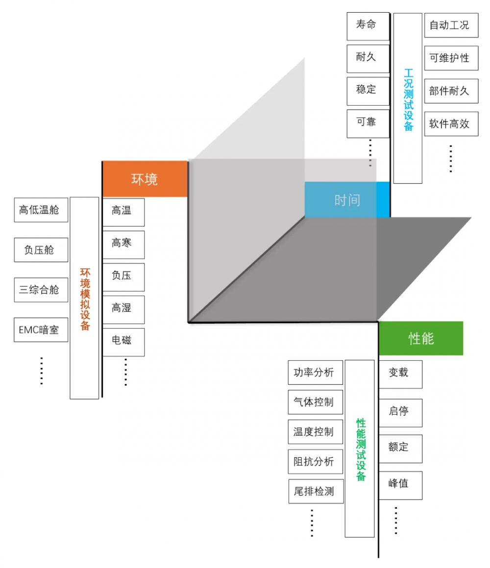 三個維度建立燃料電池系統(tǒng)“時空測試架構(gòu)”(圖1)