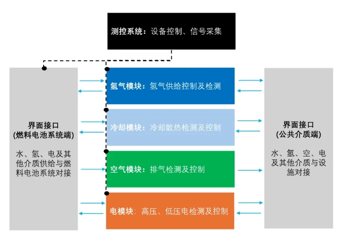 三個維度建立燃料電池系統(tǒng)“時空測試架構(gòu)”(圖2)