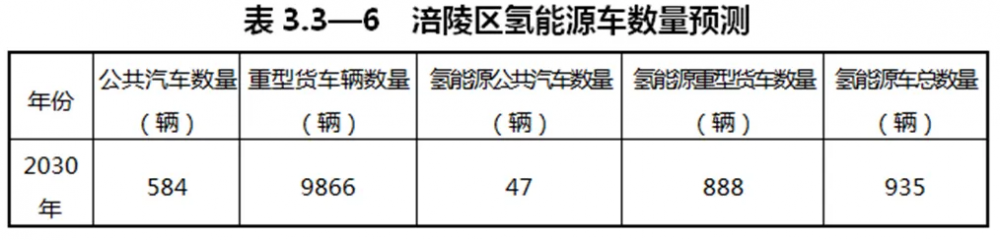 重慶涪陵發(fā)布23座加氫站規(guī)劃及名單(圖1)