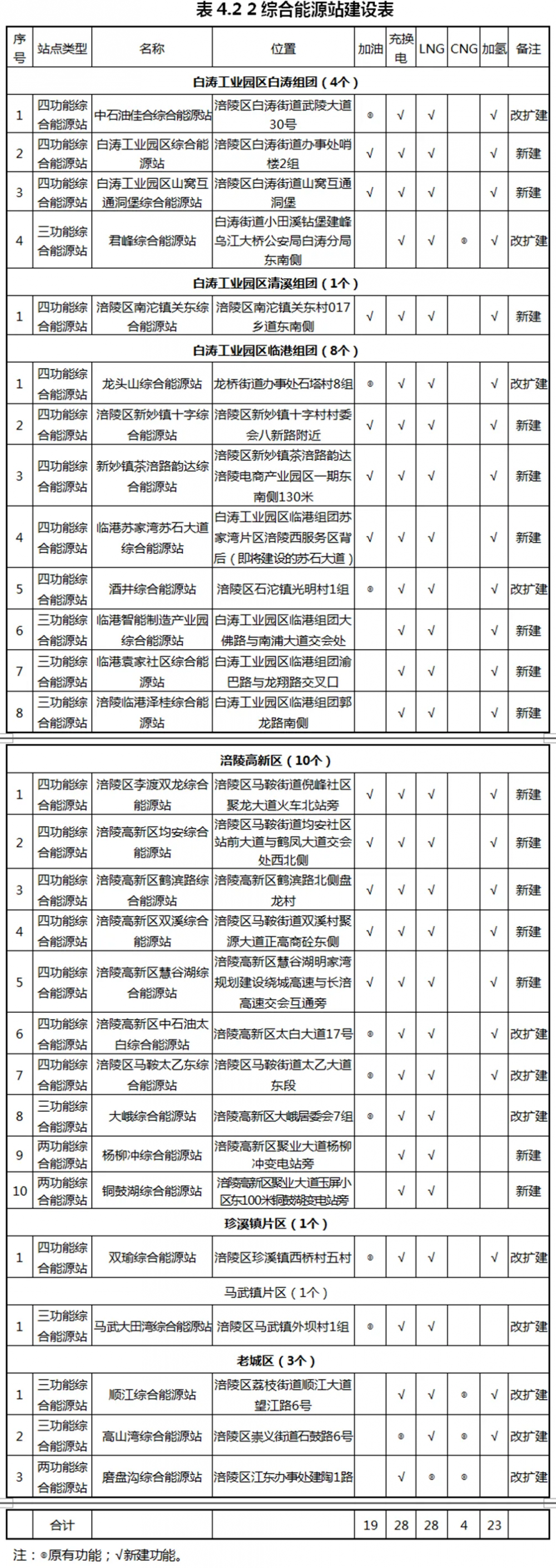 重慶涪陵發(fā)布23座加氫站規(guī)劃及名單(圖2)