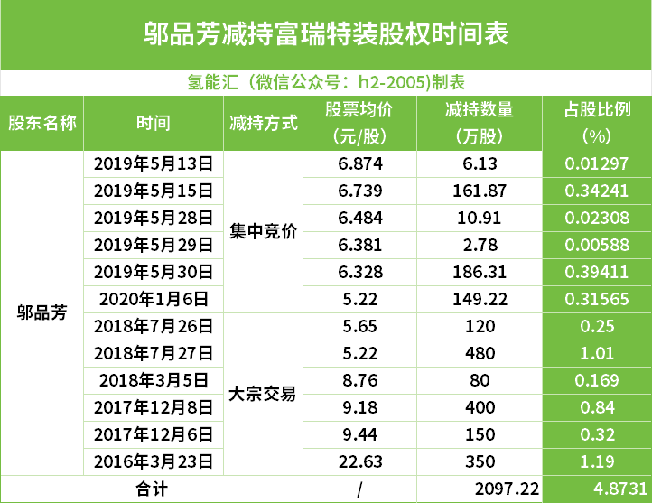 600萬股，超3.6億融資！儲(chǔ)氫設(shè)備龍頭國富氫能好事將近！(圖1)