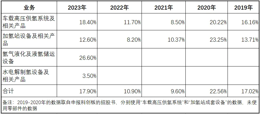 600萬股，超3.6億融資！儲(chǔ)氫設(shè)備龍頭國富氫能好事將近！(圖4)