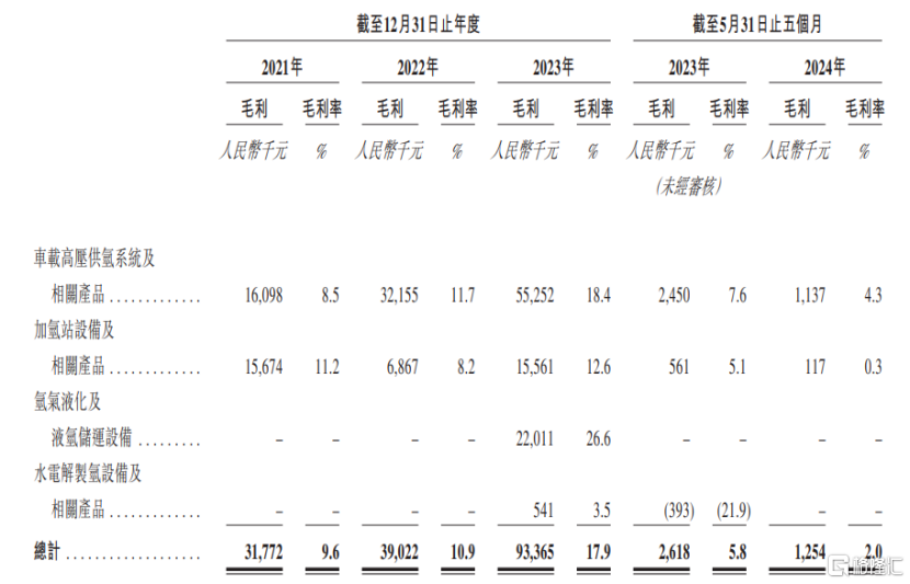 股價(jià)漲超22%！國富氫能港股上市，業(yè)績持續(xù)虧損(圖1)