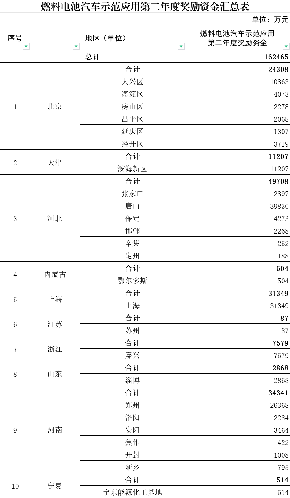 16.25億！財(cái)政部下達(dá)2025年氫燃料電池汽車示范群應(yīng)用獎(jiǎng)勵(lì)資金(圖1)