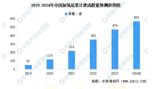 深耕加氫站行業(yè) 共創(chuàng)綠色能源未來(圖1)